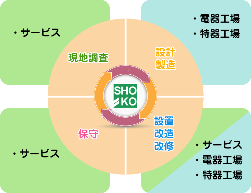 サービス事業イメージ図